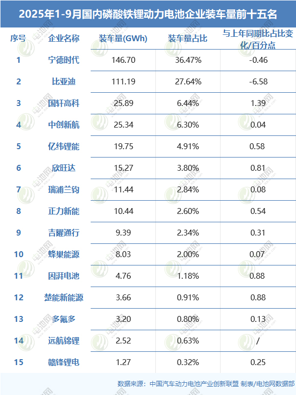 2025年1-9月國內磷酸鐵鋰動力電池企業裝車量前十五名 2025年1-9月國內磷酸鐵鋰動力電池企業裝車量前十五名