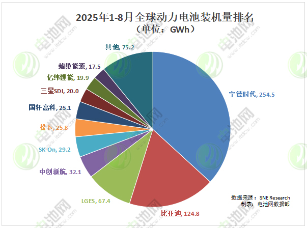 2025年1-8月全球動力電池裝車量