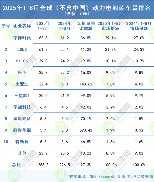 2025年1-8月全球(不含中國(guó))動(dòng)力電池裝車(chē)量 2025年1-8月全球(不含中國(guó))動(dòng)力電池裝車(chē)量
