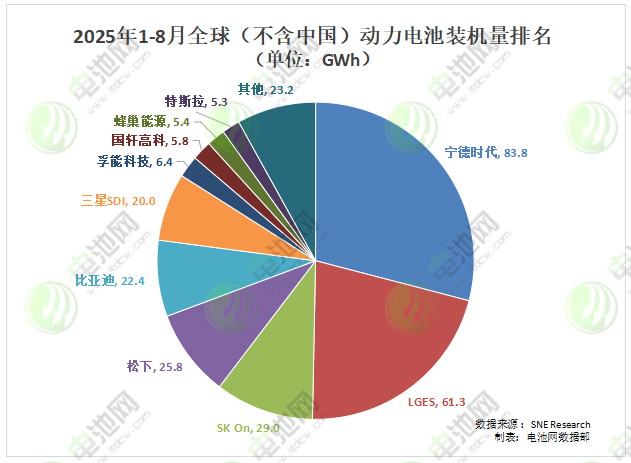 2025年1-8月全球(不含中國(guó))動(dòng)力電池裝車(chē)量 2025年1-8月全球(不含中國(guó))動(dòng)力電池裝車(chē)量