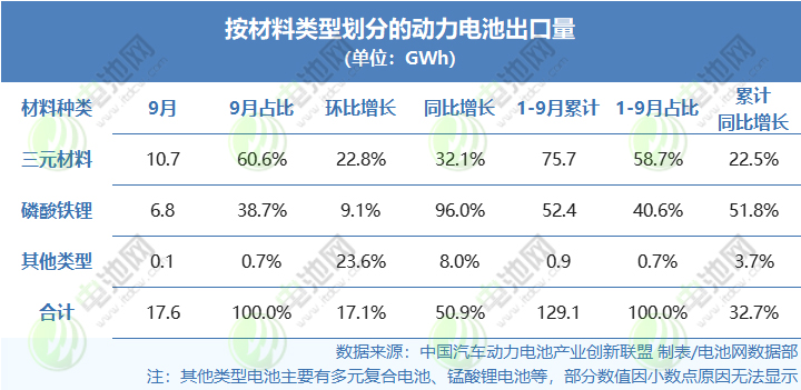 按材料類型劃分的動力電池出口量（單位：GWh）