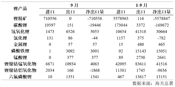 2025年9月鋰產品進出口量（噸）