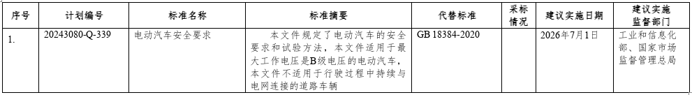 《電動汽車安全要求》等強制性國家標(biāo)準(zhǔn)(報批稿)公開征求意見 《電動汽車安全要求》等強制性國家標(biāo)準(zhǔn)(報批稿)公開征求意見
