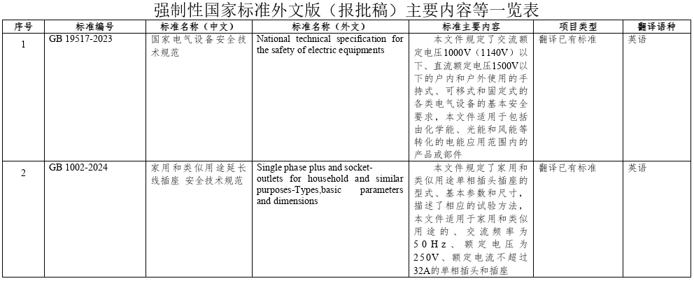 《電動汽車安全要求》等強制性國家標(biāo)準(zhǔn)(報批稿)公開征求意見 《電動汽車安全要求》等強制性國家標(biāo)準(zhǔn)(報批稿)公開征求意見