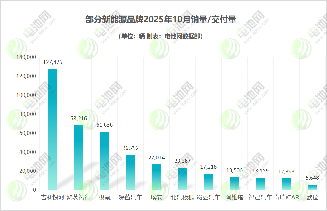 吉利銀河完成年銷百萬目標 鴻蒙智行單月交付6.8萬輛