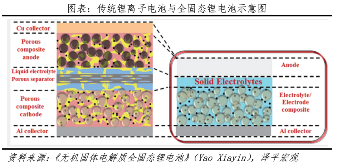任澤平:固態電池是吹牛炒概念還是技術革命? 任澤平:固態電池是吹牛炒概念還是技術革命?