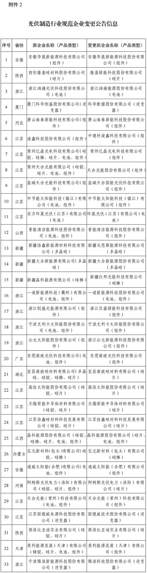 光伏制造行業規范企業變更公告信息 光伏制造行業規范企業變更公告信息