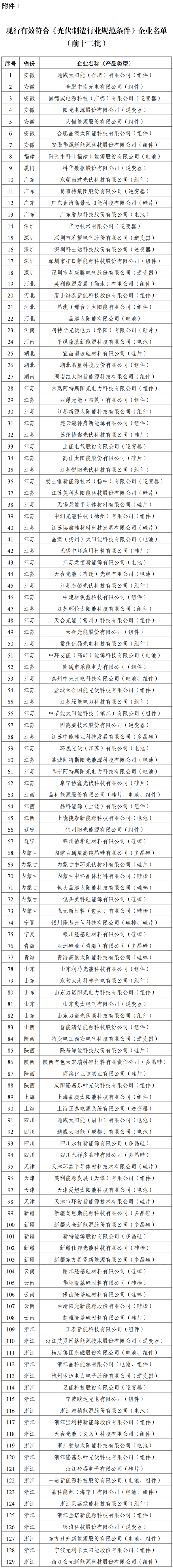 《光伏制造行業規范條件》企業名單(前十二批) 《光伏制造行業規范條件》企業名單(前十二批)