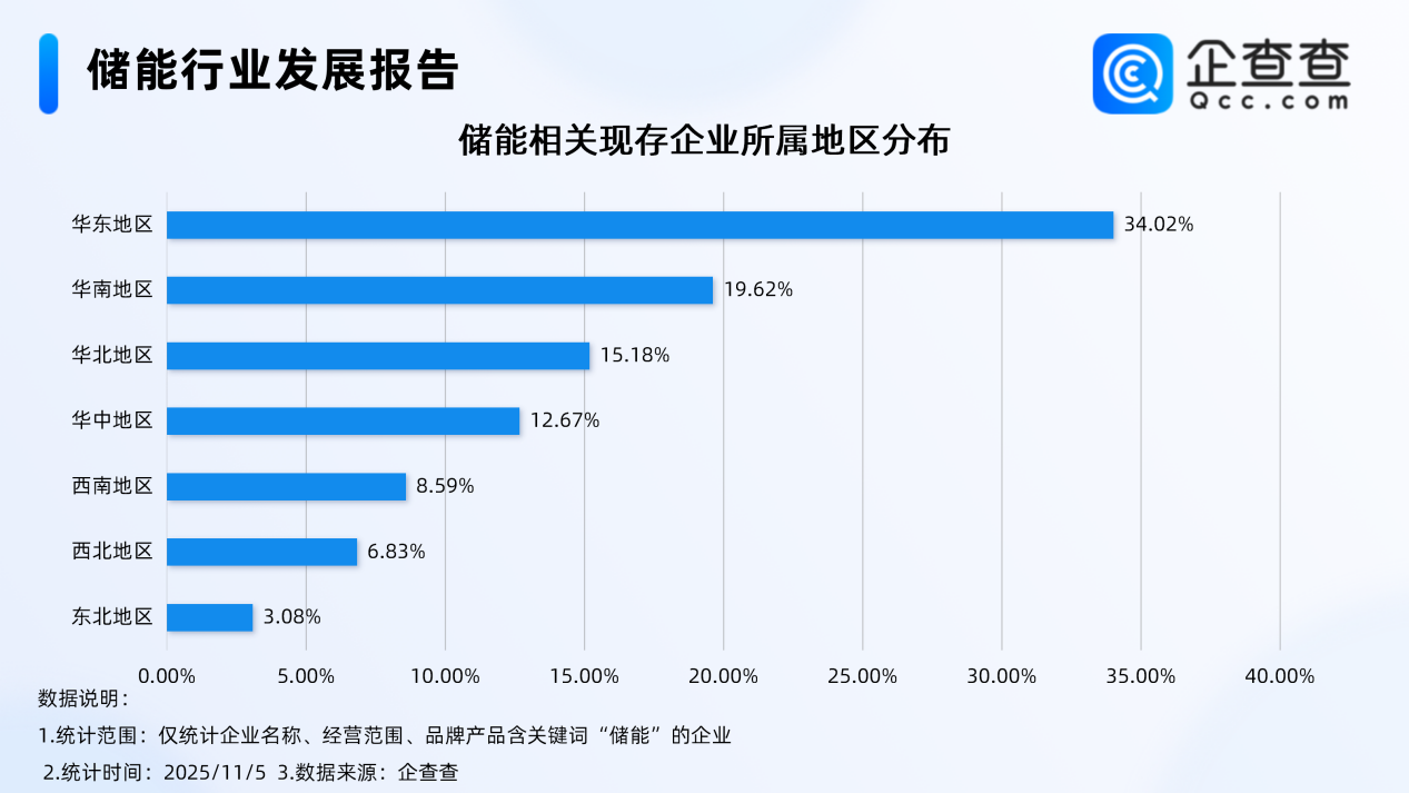 我國新型儲能裝機超1億千瓦 國內現存相關企業超32萬家