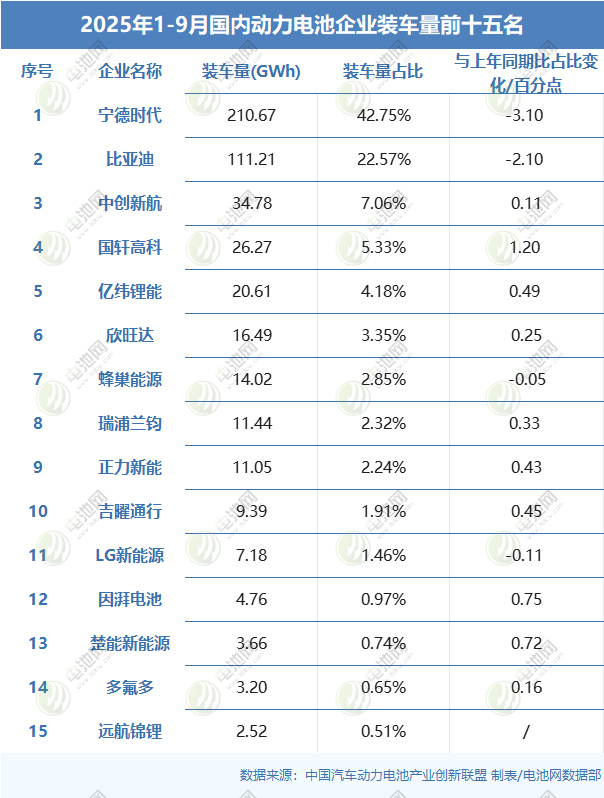 1-9月,我國動力電池累計裝車量493.9GWh 1-9月,我國動力電池累計裝車量493.9GWh