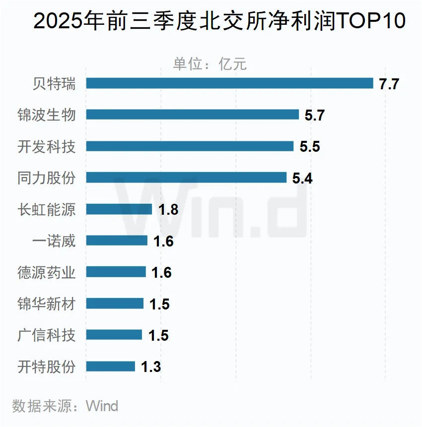 2025年前三季度北交所凈利潤TOP10公司
