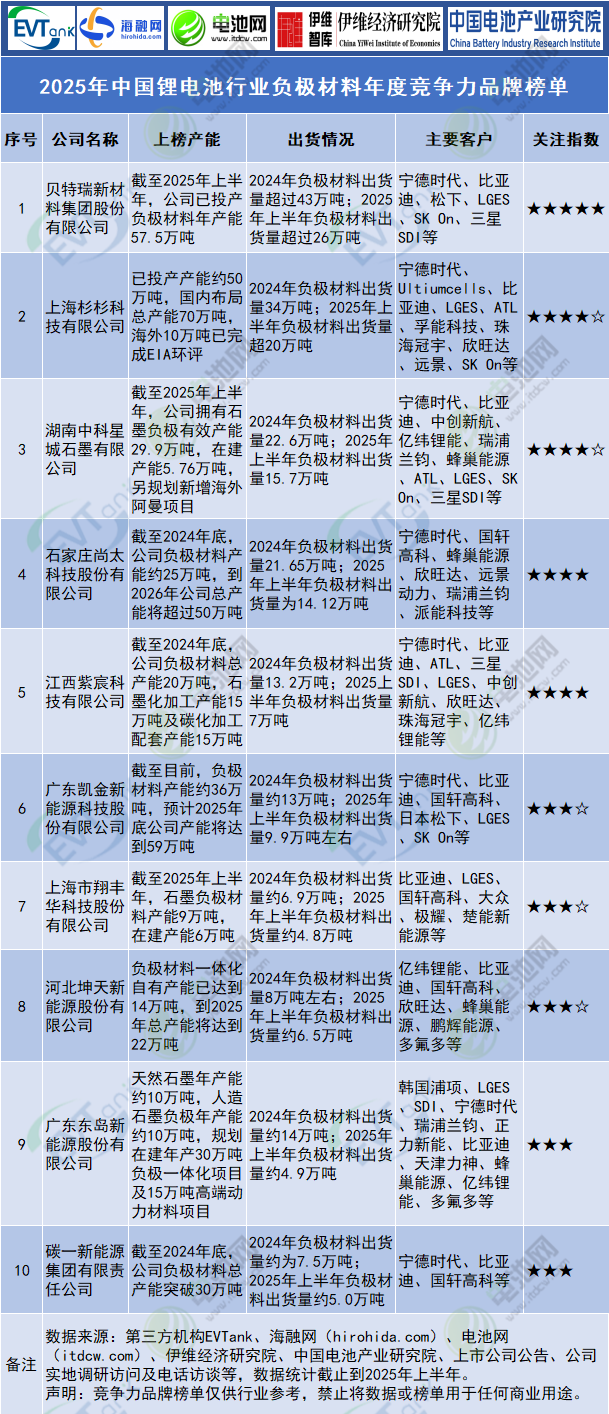 2025年中國鋰電池行業負極材料年度競爭力品牌榜單 2025年中國鋰電池行業負極材料年度競爭力品牌榜單