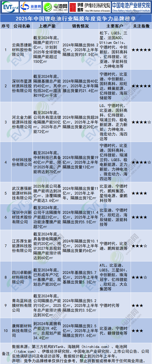 2025年中國鋰電池行業隔膜年度競爭力品牌榜單 2025年中國鋰電池行業隔膜年度競爭力品牌榜單