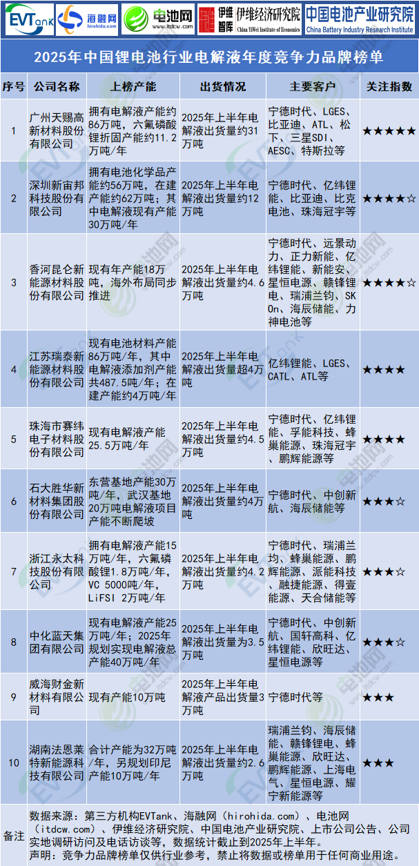 2025年中國鋰電池行業電解液年度競爭力品牌榜單 2025年中國鋰電池行業電解液年度競爭力品牌榜單