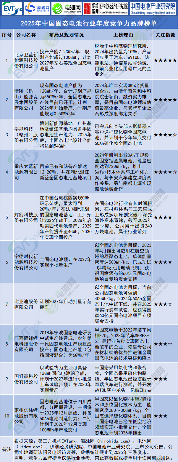 2025年中國固態電池行業年度競爭力品牌榜單 2025年中國固態電池行業年度競爭力品牌榜單