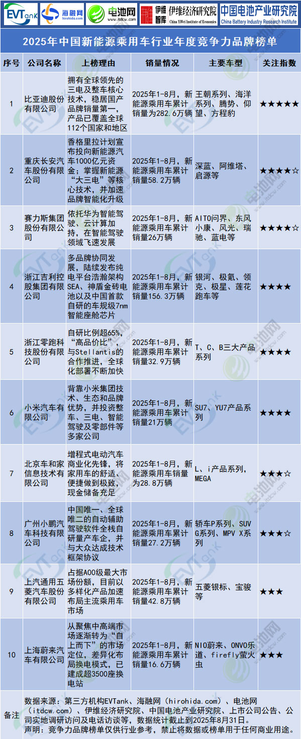 2025年中國新能源乘用車行業年度競爭力品牌榜單 2025年中國新能源乘用車行業年度競爭力品牌榜單