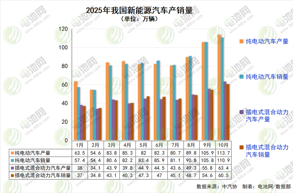 10月我國新能源車首超新車總銷量一半！前10月出口突破200萬輛