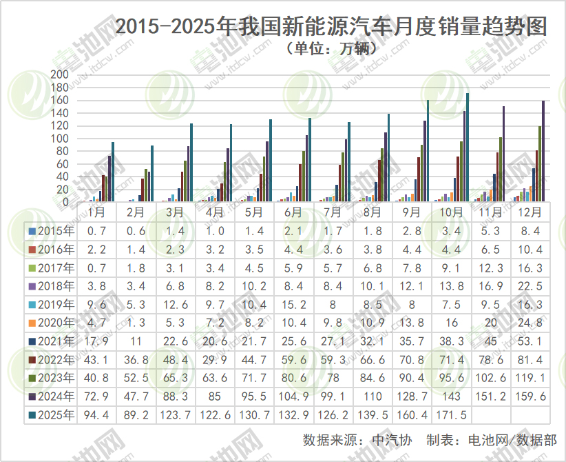 10月我國新能源車首超新車總銷量一半！前10月出口突破200萬輛