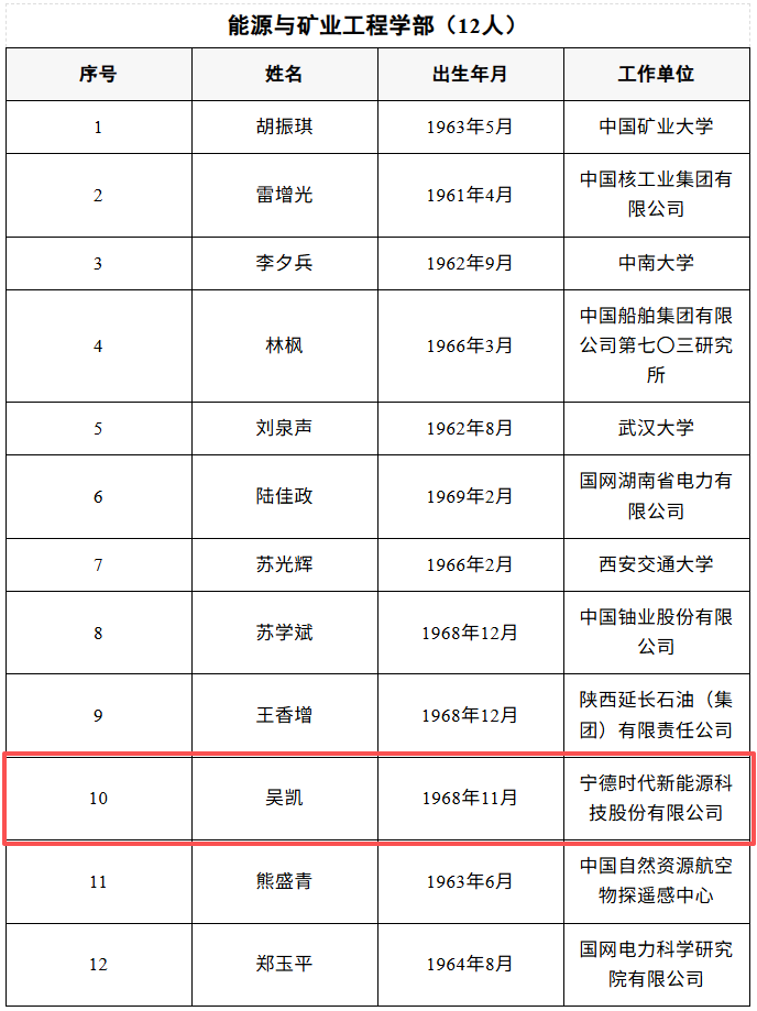 比亞迪廉玉波、寧德時代吳凱當選院士! 比亞迪廉玉波、寧德時代吳凱當選院士!