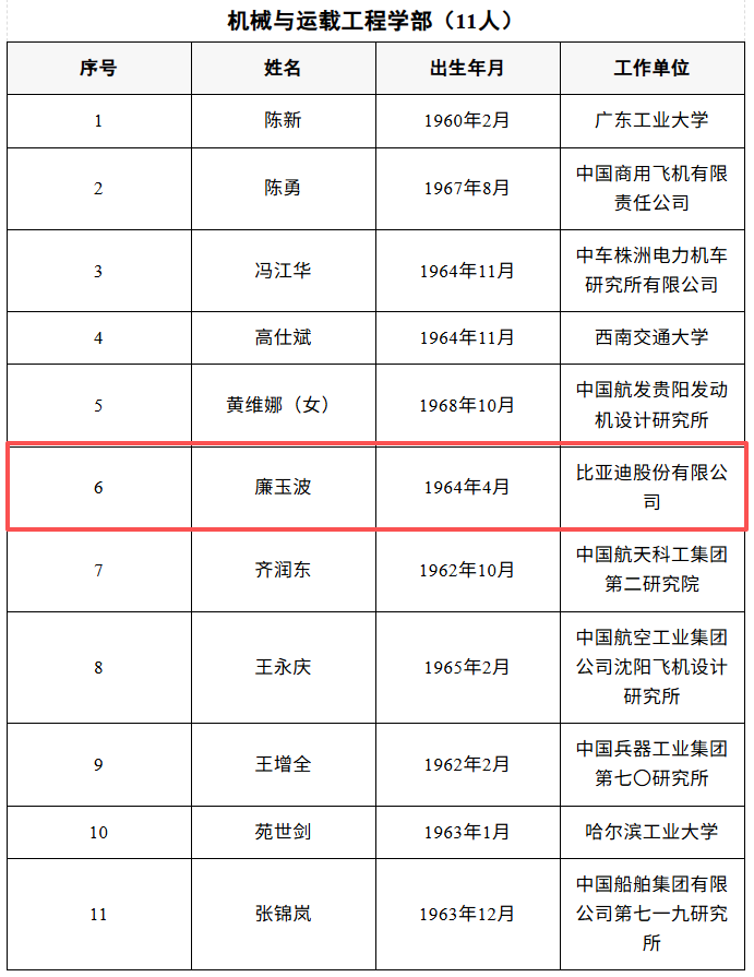 比亞迪廉玉波、寧德時代吳凱當選院士! 比亞迪廉玉波、寧德時代吳凱當選院士!