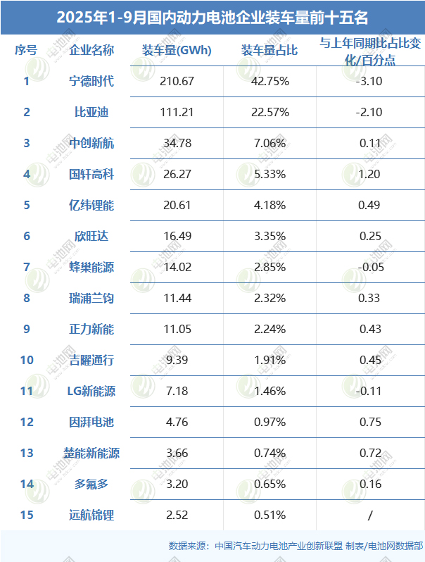 1-9月我國動力電池裝車量top15 1-9月我國動力電池裝車量top15
