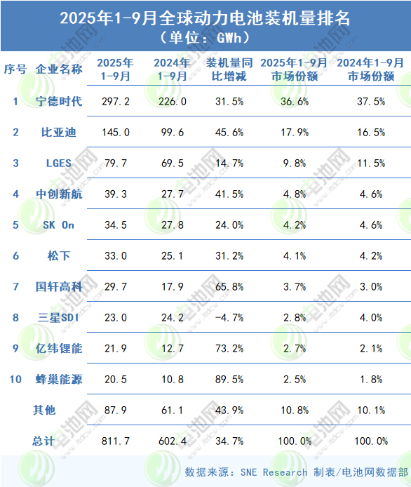 2025年1-9月全球動力電池裝車量 2025年1-9月全球動力電池裝車量