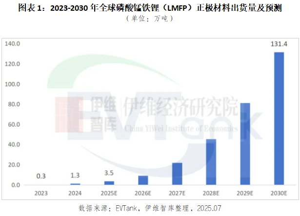 磷酸錳鐵鋰 磷酸錳鐵鋰