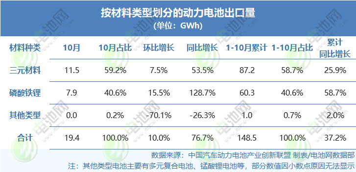 按照材料類型劃分的動(dòng)力電池出口量