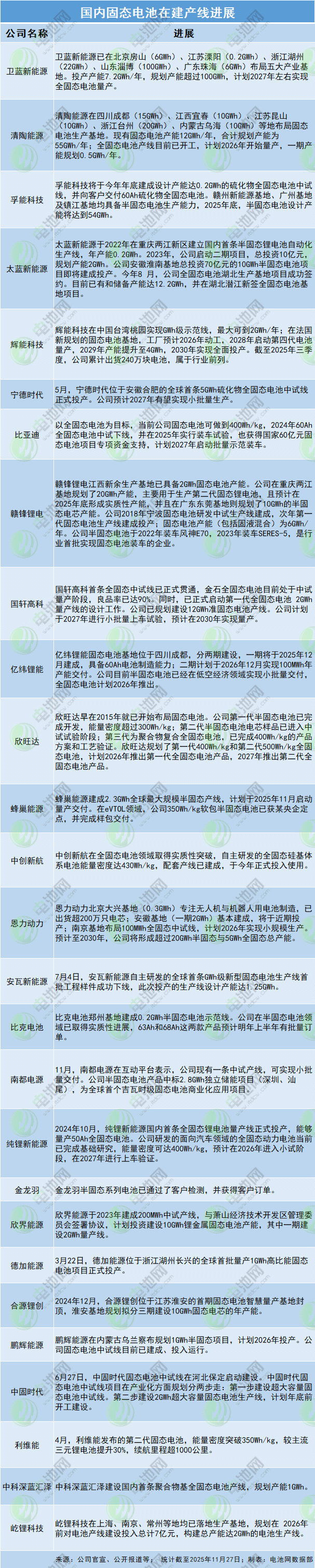 國(guó)內(nèi)車企固態(tài)電池裝車時(shí)間表