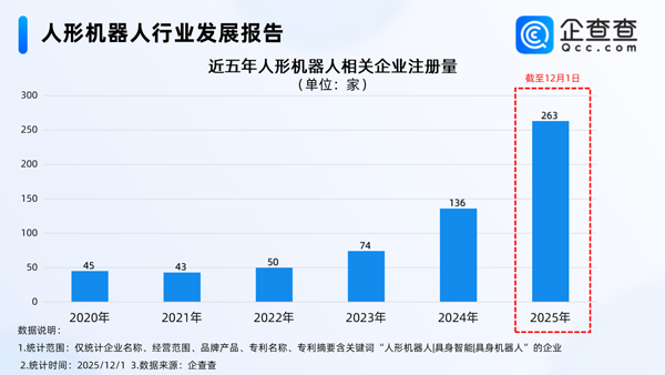 國內(nèi)人形機(jī)器人相關(guān)企業(yè)現(xiàn)存1218家 今年注冊(cè)量已超去年全年 國內(nèi)人形機(jī)器人相關(guān)企業(yè)現(xiàn)存1218家 今年注冊(cè)量已超去年全年