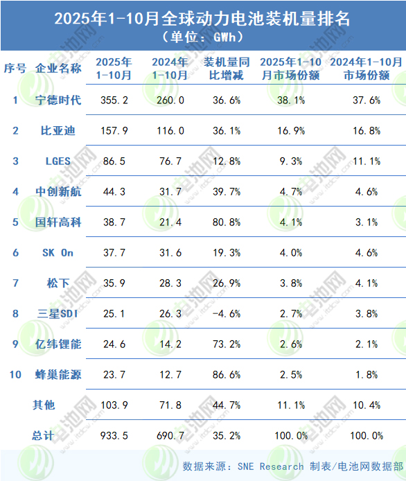 2025年1-10月全球動力電池裝車量TOP10 2025年1-10月全球動力電池裝車量TOP10
