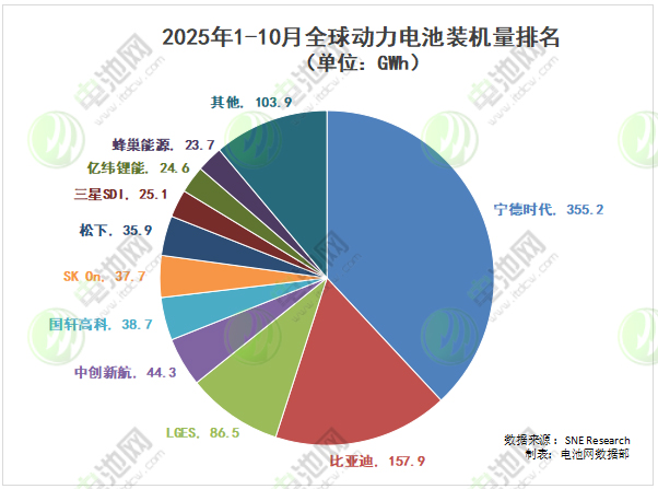 2025年1-10月全球動力電池裝車量TOP10 2025年1-10月全球動力電池裝車量TOP10