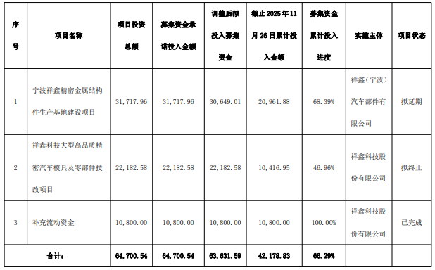 截止2025年11月26日,項(xiàng)目基本情況和資金使用的具體情況(單位:萬元) 截止2025年11月26日,項(xiàng)目基本情況和資金使用的具體情況(單位:萬元)