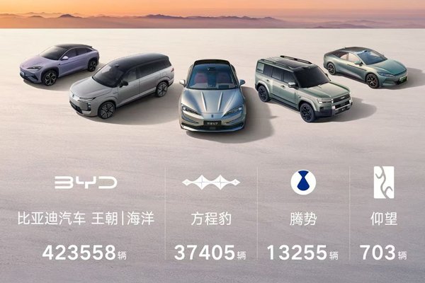 比亞迪11月銷量勁破48萬輛 海外業務同比激增297%