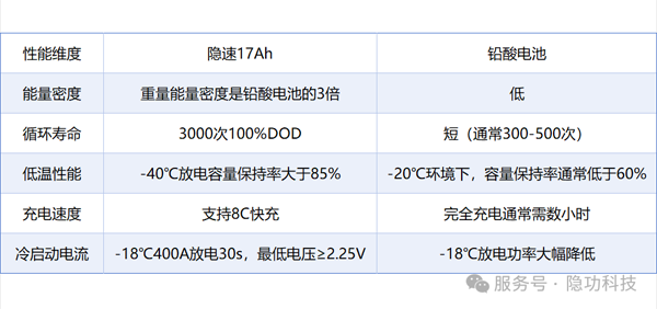 新品!隱功科技17Ah鈉離子電芯精準賦能汽車啟停等應用市場 新品!隱功科技17Ah鈉離子電芯精準賦能汽車啟停等應用市場
