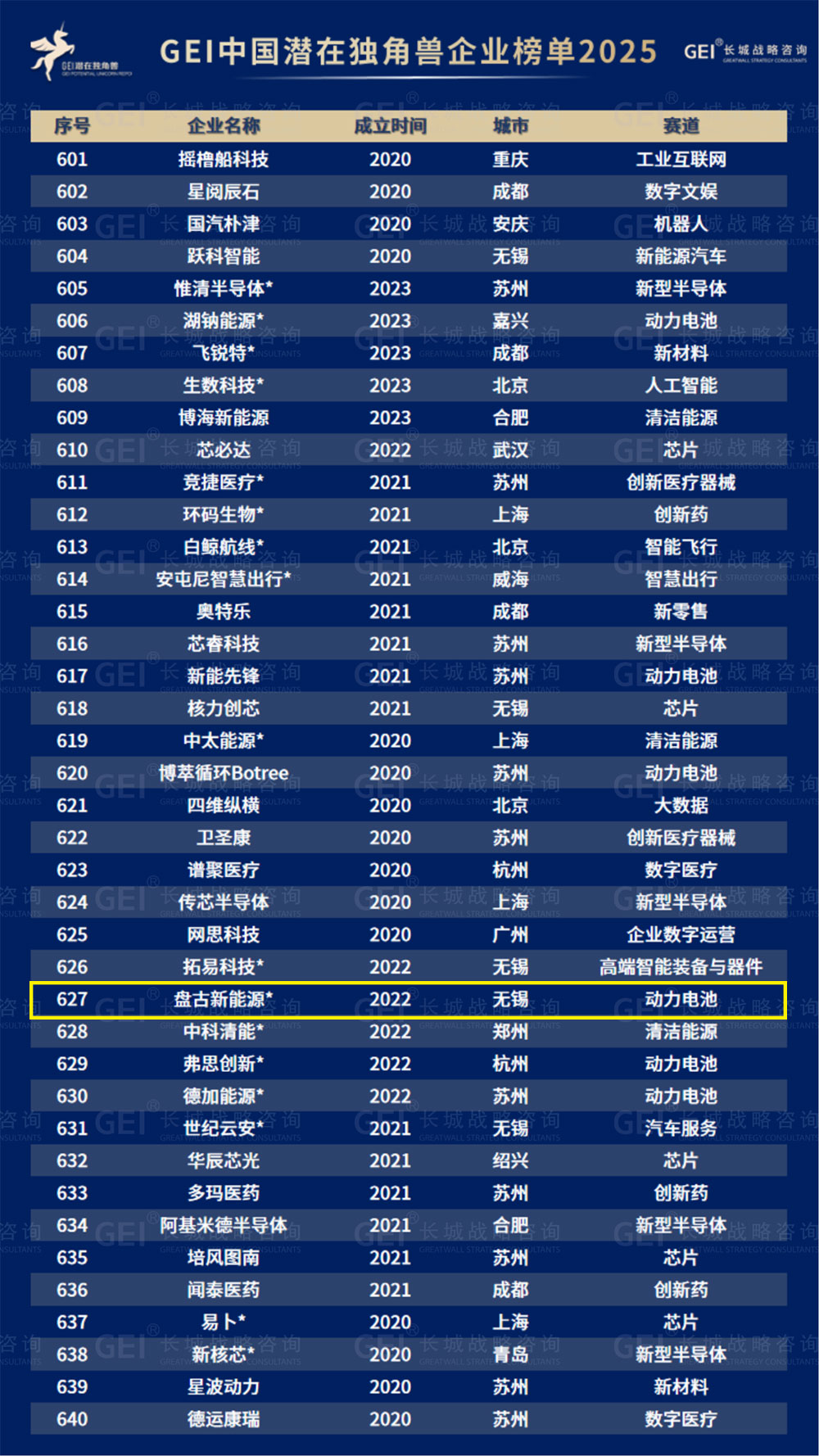 盤古新能源:躋身“中國潛在獨角獸企業”榜單 盤古新能源:躋身“中國潛在獨角獸企業”榜單