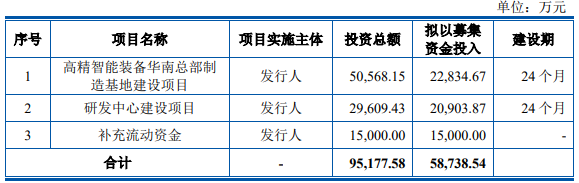 尚水智能本次募集資金用途