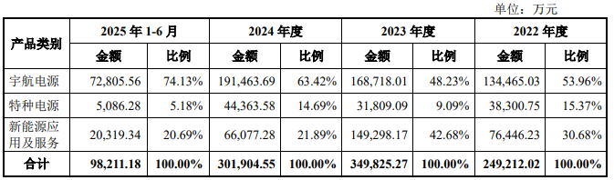 電科藍天主營業務收入構成情況 電科藍天主營業務收入構成情況