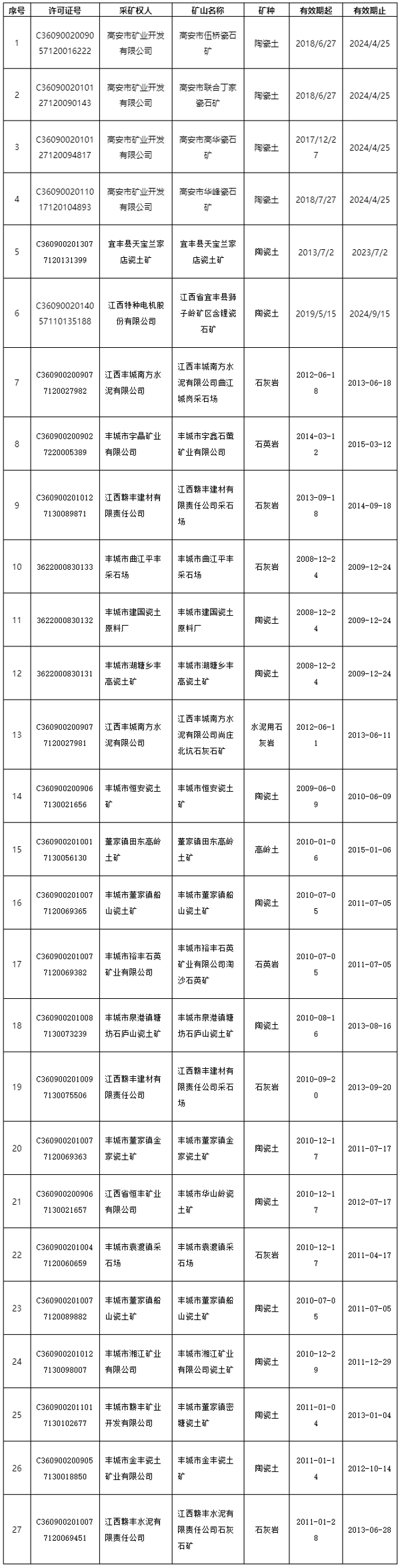 關于擬公告注銷27個采礦權的公示 關于擬公告注銷27個采礦權的公示