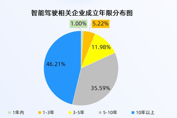 首批L3級自動駕駛車型獲準(zhǔn)入許可！我國現(xiàn)存7641家智駕相關(guān)企業(yè)