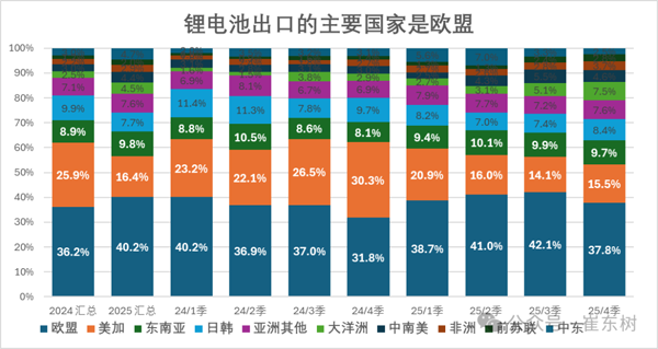 11月鋰電池出口