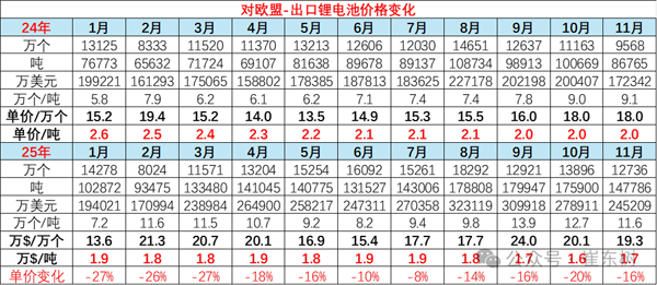 11月鋰電池出口