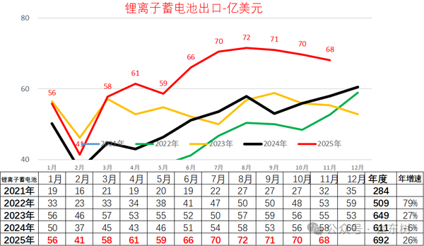 11月鋰電池出口