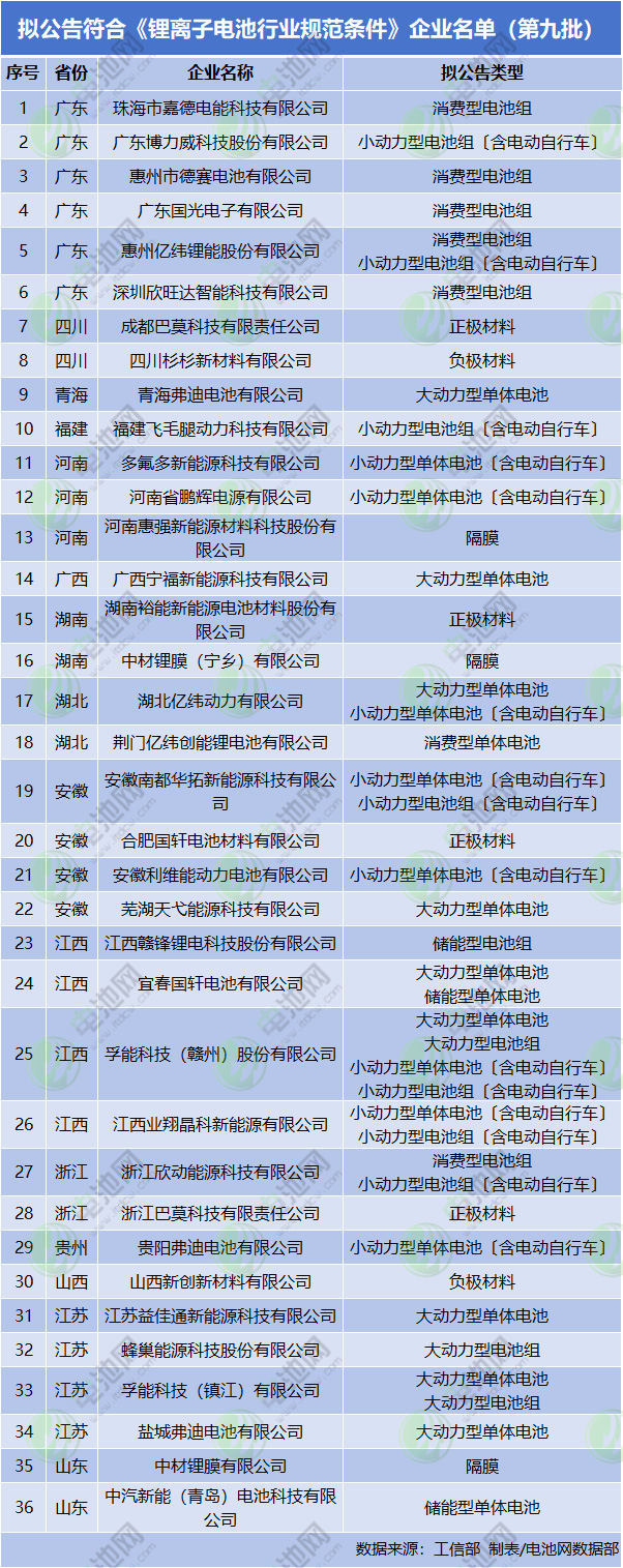 第九批公示!36家企業入圍!鋰電池白名單將超130家 第九批公示!36家企業入圍!鋰電池白名單將超130家