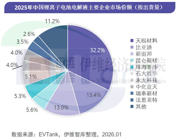 中國鋰離子電池電解液行業(yè)發(fā)展白皮書（2026年）