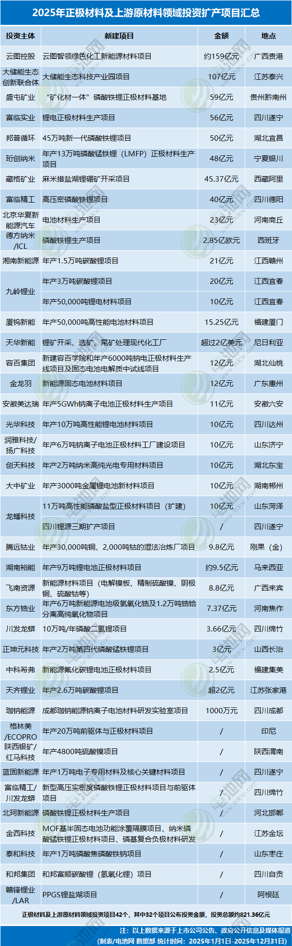 2025年正極材料及上游原材料領域投資擴產(chǎn)項目匯總