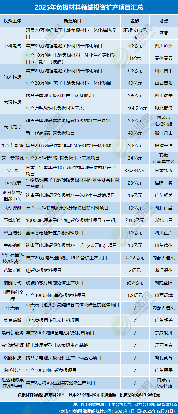 2025年負極材料領域投資擴產(chǎn)項目匯總