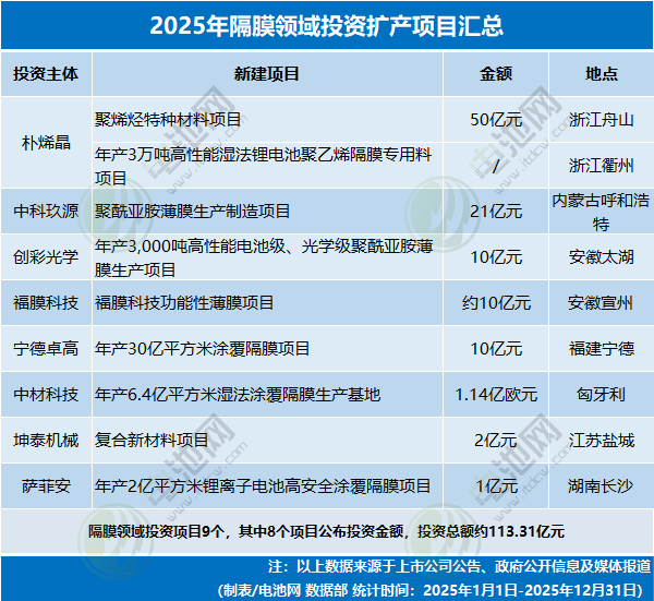 2025年隔膜領域投資擴產(chǎn)項目匯總