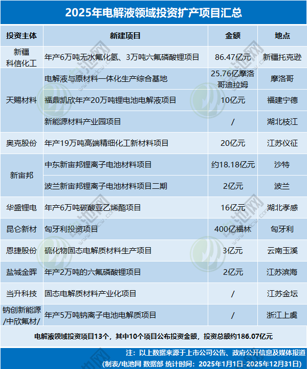 2025年電解液領域投資擴產(chǎn)項目匯總