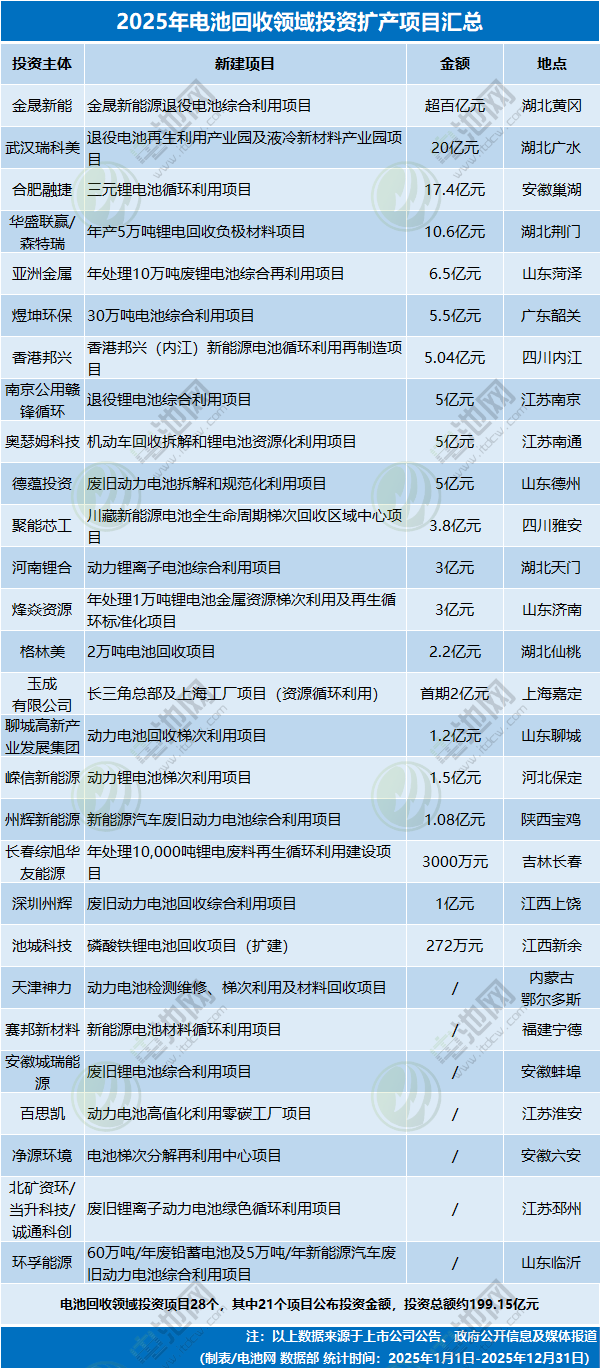 2025年電池回收領域投資擴產(chǎn)項目匯總